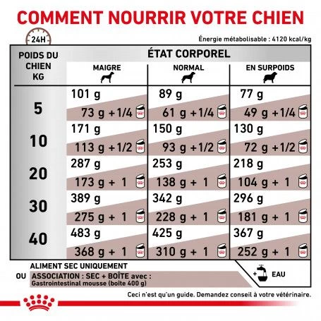 ROYAL CANIN Dog Gastro Intestinal 7 ROYAL CANIN Dog Gastro Intestinal – Image 5